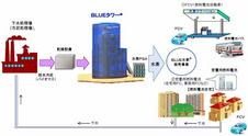 下水汚泥から水素製造 燃料電池車普及へ４社が実証実験