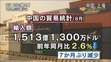 中国:輸入が７カ月ぶりにマイナス 受注減少と内需低迷で