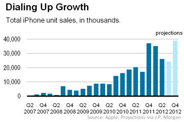 「新iPhoneは米国のGDPを0.5％押し上げる」 JPMorganが予測