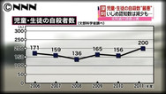 学校のいじめ ３年連続７万件余