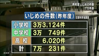 昨年度いじめ認知７万件…学校の意識低下で減少