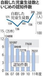 県内の学校いじめ、１７５件