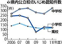 小中高いじめ 最少３３８件・・・２０１１年度