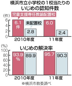 いじめ:２年ぶり減 小学校、前年度比３８減７５件−−県教委調査 ／山形