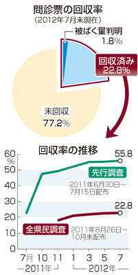 住民被ばく量、推計進まず＝問診票回収、２割強で頭打ち－関心も低下・福島