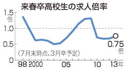 高校生の求人倍率 ０．７５倍