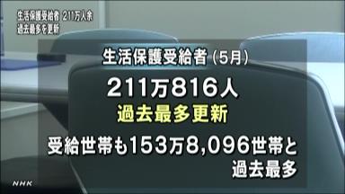 生活保護211万人 過去最多を更新