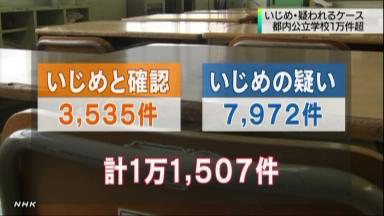 いじめ:県内小中高、認知大幅減８９２件 小学生暴力は倍増８７件−−１１年度 ／新潟