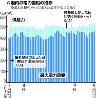 「７％節電の夏」終了…北電、計画停電なし