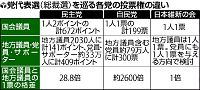 維新はや不協和音、１票巡り地方議員と国会議員