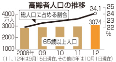 ６５歳以上、３０７４万人に＝総人口の２４．１％－総務省推計