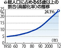 ６５歳以上が初の３千万人突破…２４・１％