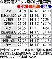 首相の再選支持、民主支持層の８３％…読売調査