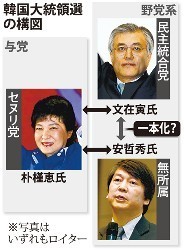 韓国大統領選 無所属の注目候補・安哲秀氏が出馬表明