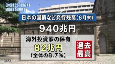 日本国債の海外保有が最高…８２兆円、８・７％