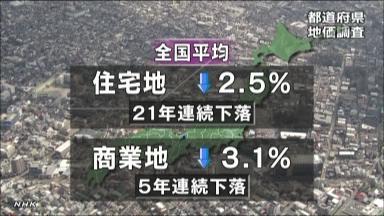 基準地価:住宅地、１２年連続下落 ３年連続全国ワースト ／高知