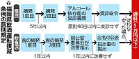 飲酒運転条例罰則施行、「５年で２度摘発」受診義務