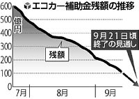 エコカー補助:受け付け終了へ 週末にも予算切れ