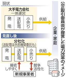 発電と小売りを別会社に…公取委が電力改革提言