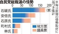 石破・林氏、国民会議の早期発足容認＝安倍・石原氏「解散が先決」―自民総裁選