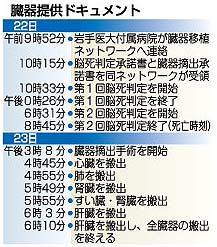 県内初の臓器提供 脳死の２０代男性