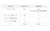 関西ｉＰｈｏｎｅ盗難:個人情報の書類１４７件も