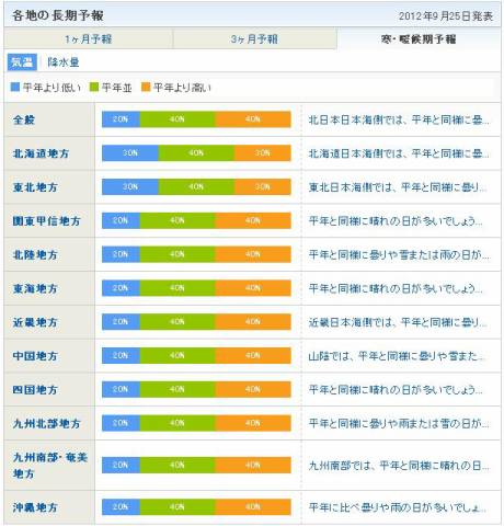 東日本〜沖縄・奄美地方、今冬は暖冬に