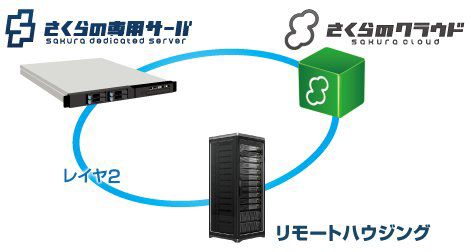 さくら、石狩DC内のサービスをLANで結ぶ「ハイブリッド接続」