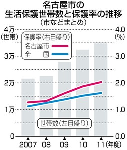 生活保護、過去最多を更新 ６月、２１１万５千人