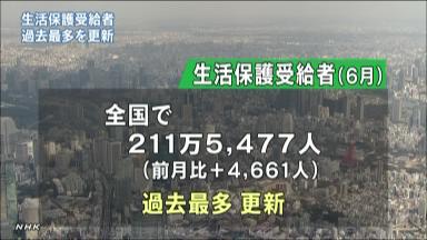 生活保護受給者 過去最多更新