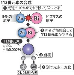 理研発見の新元素１１３番「証明確実」 元素名「ジャポニウム」有力