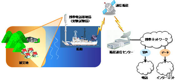 大規模災害を想定、国内初実験 携帯基地局を船上設置 広島