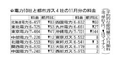 電力各社値下げ…１１月分