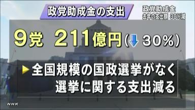 各党、衆参選挙に備え資金“温存” ２３年分政党交付金、支出３０％減