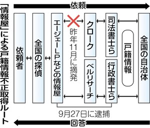 戸籍情報:転売で利益１億円…手数料上乗せ倍額に