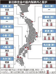 新日鉄住金:発足…粗鋼国内シェア４３％ 世界一目指し