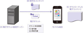 富士ゼロックス、閲覧期限を指定できるモバイル端末向け暗号化技術を開発