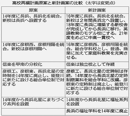 県立高再編「定時制」彦根東のみ廃止