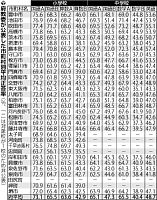 大阪府学力テスト:学校別の成績公表…泉佐野