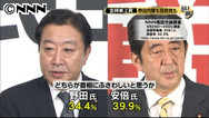 自民支持率１１ポイント上昇 共同通信世論調査