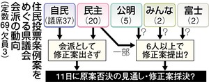 浜岡原発:県民投票条例案、民主会派が反対 修正案提出模索の動き、超党派の有志議員ら ／静岡