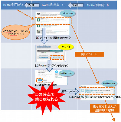 勝手にツィート？SNSの連携機能を悪用した攻撃 － IPAの今月の呼びかけ