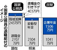 上乗せ年金、月２千円減 政府、公務員の新制度案