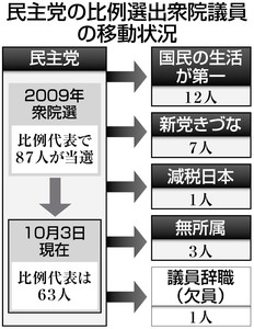 繰り上げ対象の小沢氏系除籍＝民主