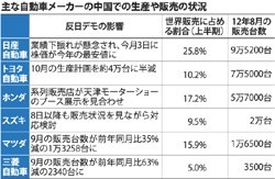 三菱自・富士重、中国での販売６割減 ９月、不振鮮明に