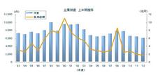 倒産、上半期過去20年で最少 復興需要や政策効果