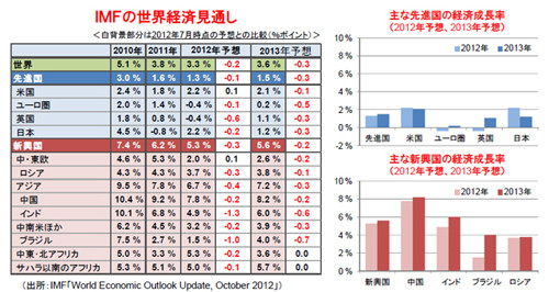 IMFの世界経済見通し～欧州経済の停滞が世界経済に影響