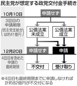 遅れる特例公債法案 民主 交付金見送り、揺さぶり狙う