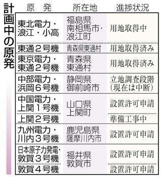 上関以外も建設認めず 経産相 未着工原発で明言