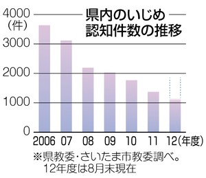 中２自殺、いじめ調査アンケート廃棄 校長「重要文書でない」 千葉・館山